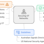 Securing OT Networks