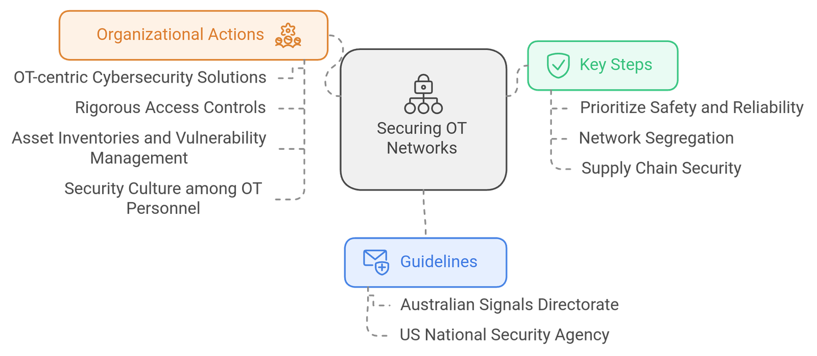 Securing OT Networks